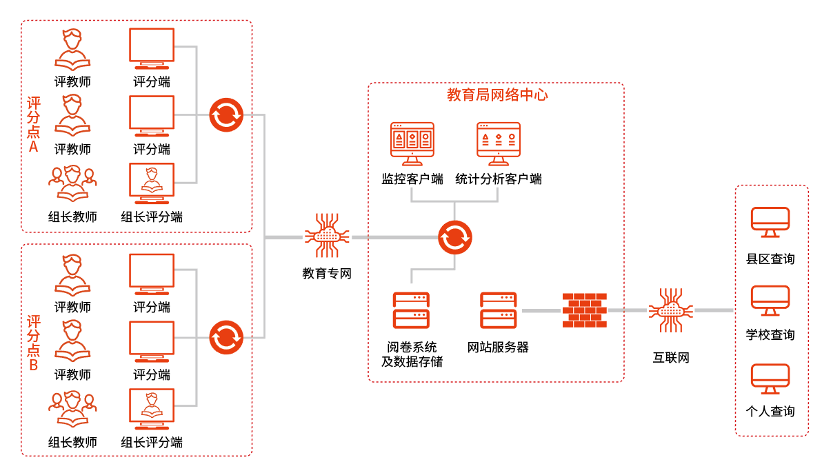 网上阅卷系统安全解决方案拓扑图